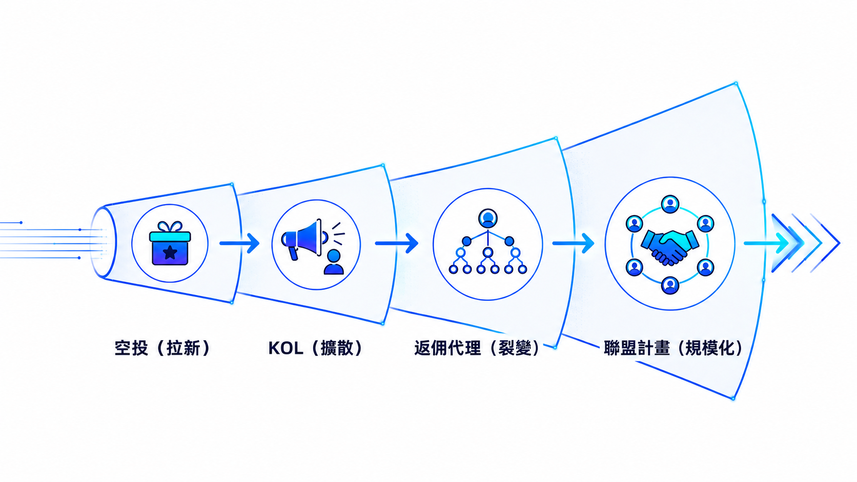交易所行銷手法四階段獲客機器示意圖：空投拉新、KOL擴散、返佣代理裂變、聯盟計畫規模化
