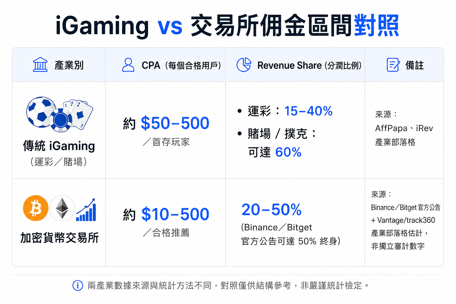 iGaming 與加密貨幣交易所佣金區間對照表：傳統 iGaming CPA 約 50–500 美元／首存玩家、分潤運彩 15–40% 賭場撲克可達 60%；加密貨幣交易所 CPA 約 10–500 美元／合格推薦、分潤 20–50%